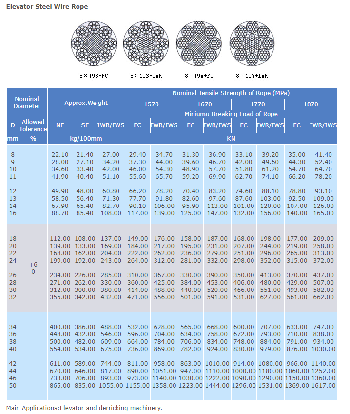 钢丝绳参数表英文1.png
